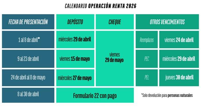Calendario de devolución en la Operación Renta