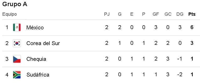 Tabla de posiciones del Grupo A del Mundial 2026