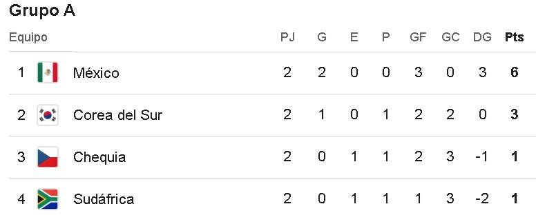 Tabla de posiciones del Grupo A del Mundial 2026