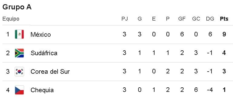 Ya van 13 clasificados y 7 eliminados: Revisa las tablas de posiciones de los grupos del Mundial