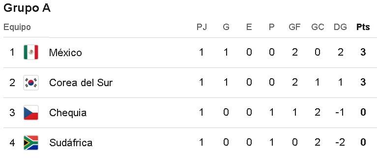 Tras el cierre de la primera fecha: Revisa cómo quedaron las tablas de todos los grupos del Mundial