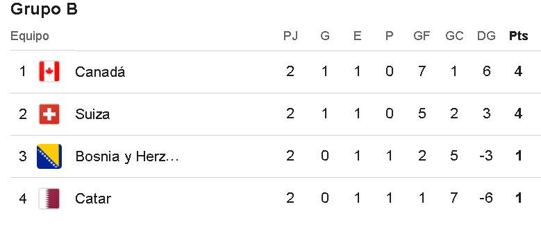 Tabla de posiciones del Grupo B del Mundial 2026
