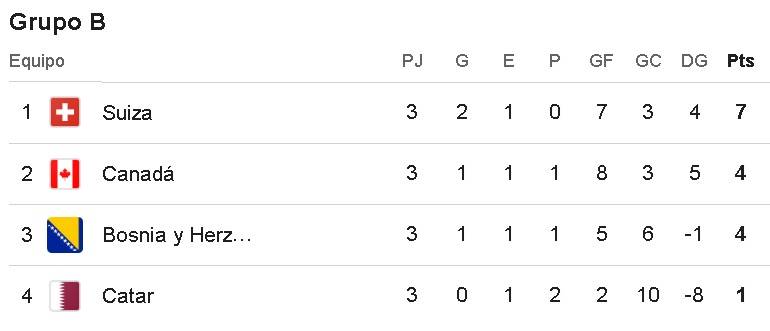 Tabla de posiciones del Grupo B del Mundial 2026
