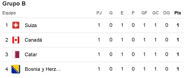 Tabla de posiciones del Grupo B del Mundial 2026
