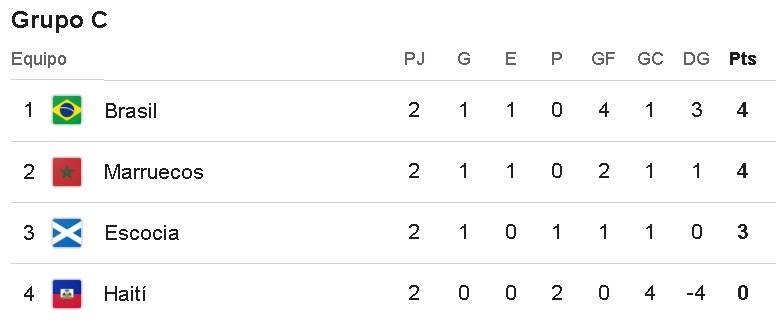 Tabla de posiciones del Grupo C del Mundial 2026