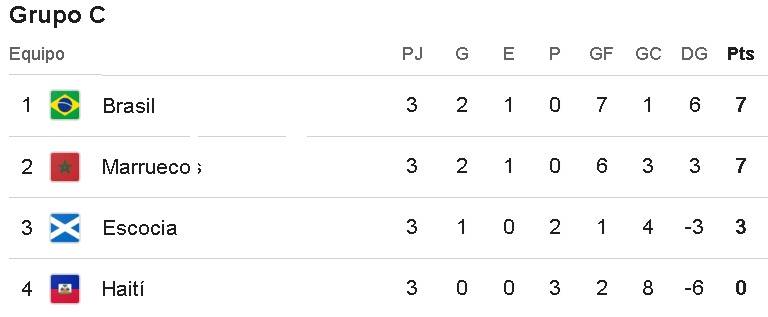 Tabla de posiciones del Grupo C del Mundial 2026