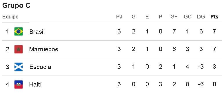 Tabla de posiciones del Grupo C del Mundial 2026