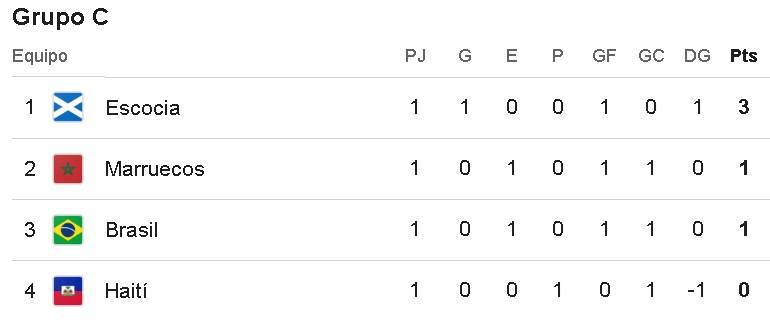 Tabla de posiciones del Grupo C del Mundial 2026
