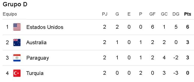 Tabla de posiciones del Grupo D del Mundial 2026