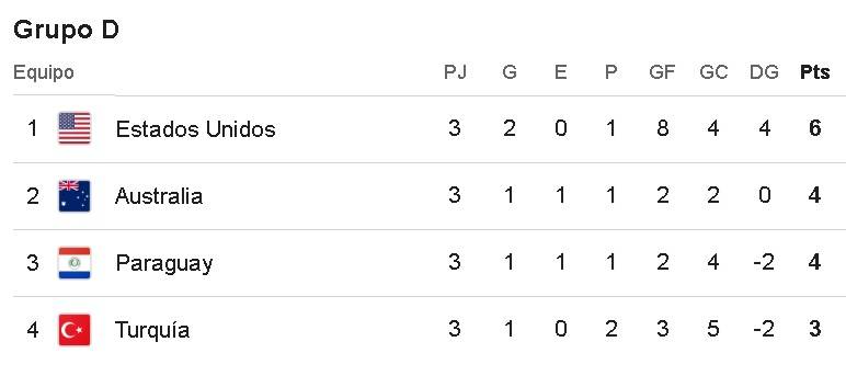 Tablas de posiciones del Grupo D del Mundial 2026
