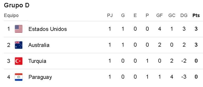 Tabla de posiciones del Grupo D del Mundial 2026
