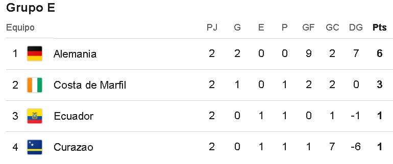 Tabla de posiciones del Grupo E del Mundial 2026