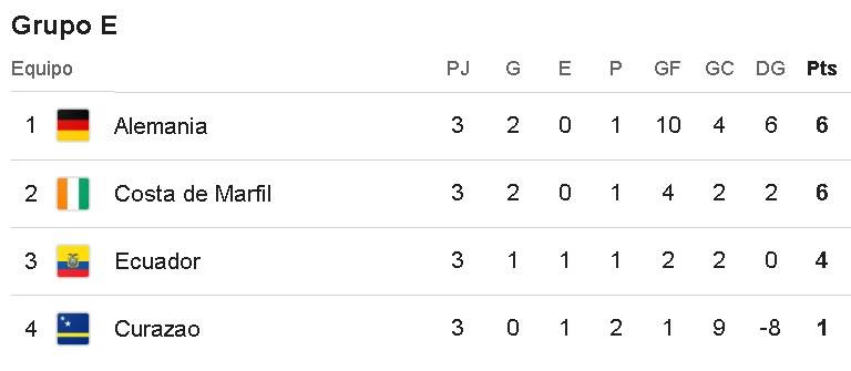 Tablas de posiciones del Grupo E del Mundial 2026

