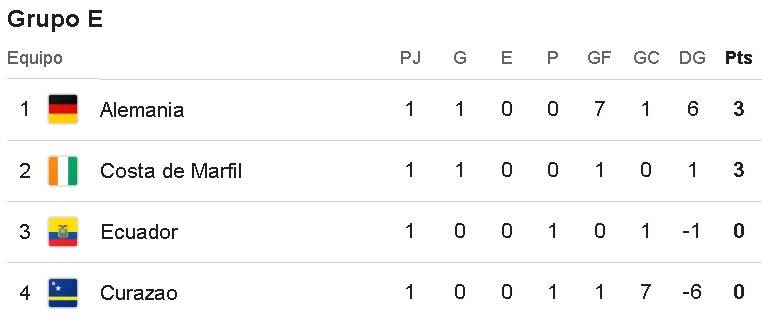 Tabla de posiciones del Grupo E del Mundial 2026
