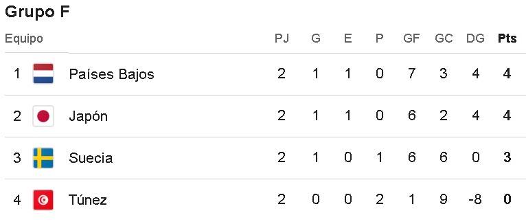 Tabla de posiciones del Grupo F del Mundial 2026