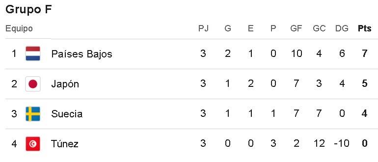 Tablas de posiciones del Grupo F del Mundial 2026
