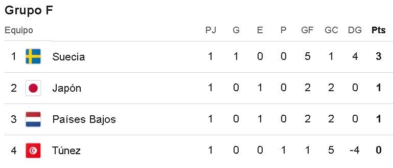 Tabla de posiciones del Grupo F del Mundial 2026
