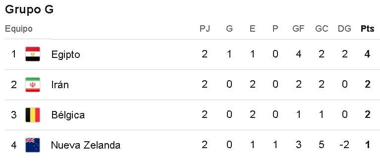 Tabla de posiciones del Grupo G del Mundial 2026