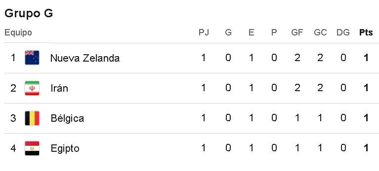 Tabla de posiciones del Grupo G del Mundial 2026
