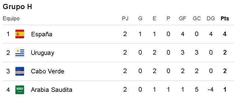 Tabla de posiciones del Grupo H del Mundial 2026