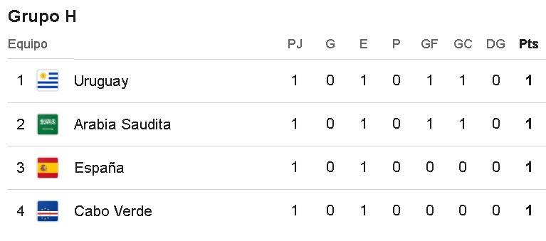 Tabla de posiciones del Grupo H del Mundial 2026
