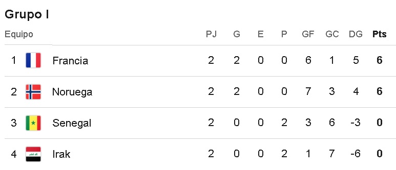 Tabla de posiciones del Grupo I del Mundial 2026