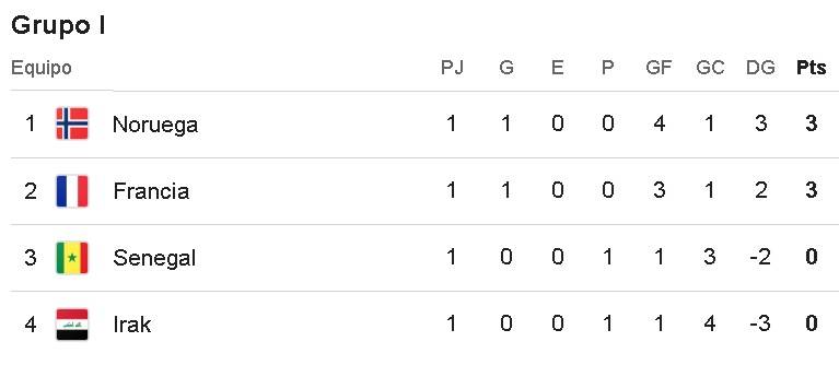 Tabla de posiciones del Grupo I del Mundial 2026
