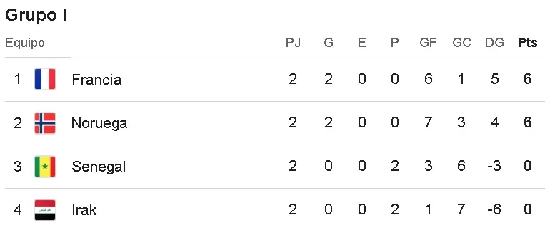 Tabla de posiciones del Grupo I del Mundial 2026
