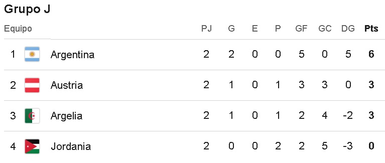 Tabla de posiciones del Grupo J del Mundial 2026