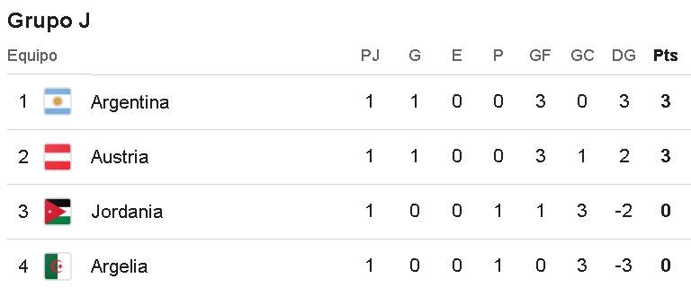 Tabla de posiciones del Grupo J del Mundial 2026
