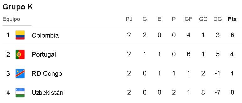 Tabla de posiciones del Grupo K del Mundial 2026