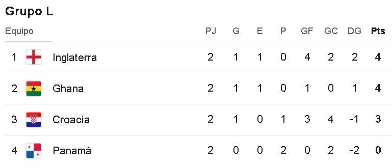 Tabla de posiciones del Grupo L del Mundial 2026