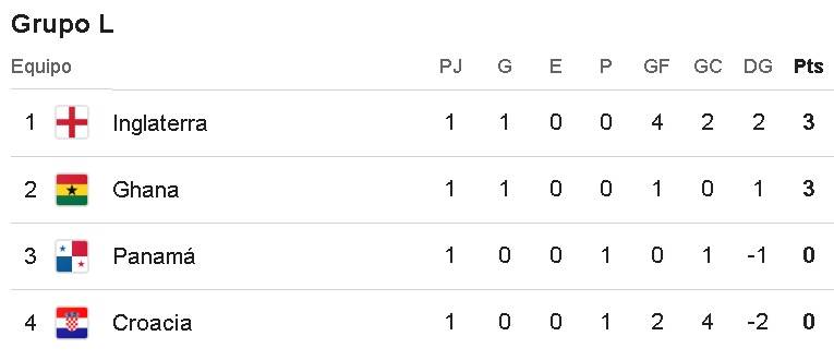 Tabla de posiciones del Grupo L del Mundial 2026

