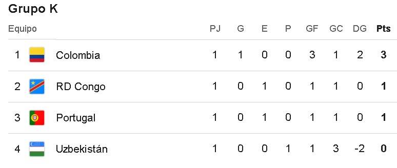 Tabla de posiciones del Grupo K del Mundial 2026
