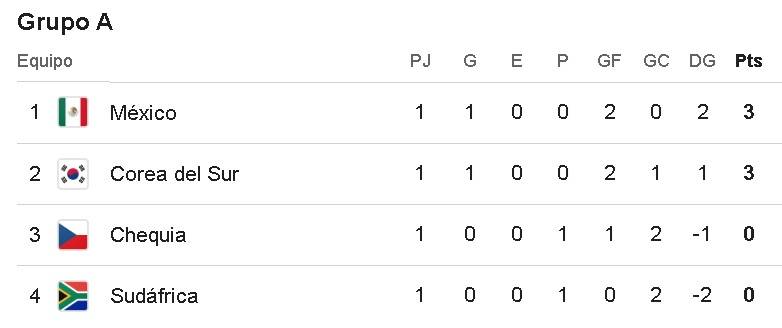 La tabla del Grupo A del Mundial 2026